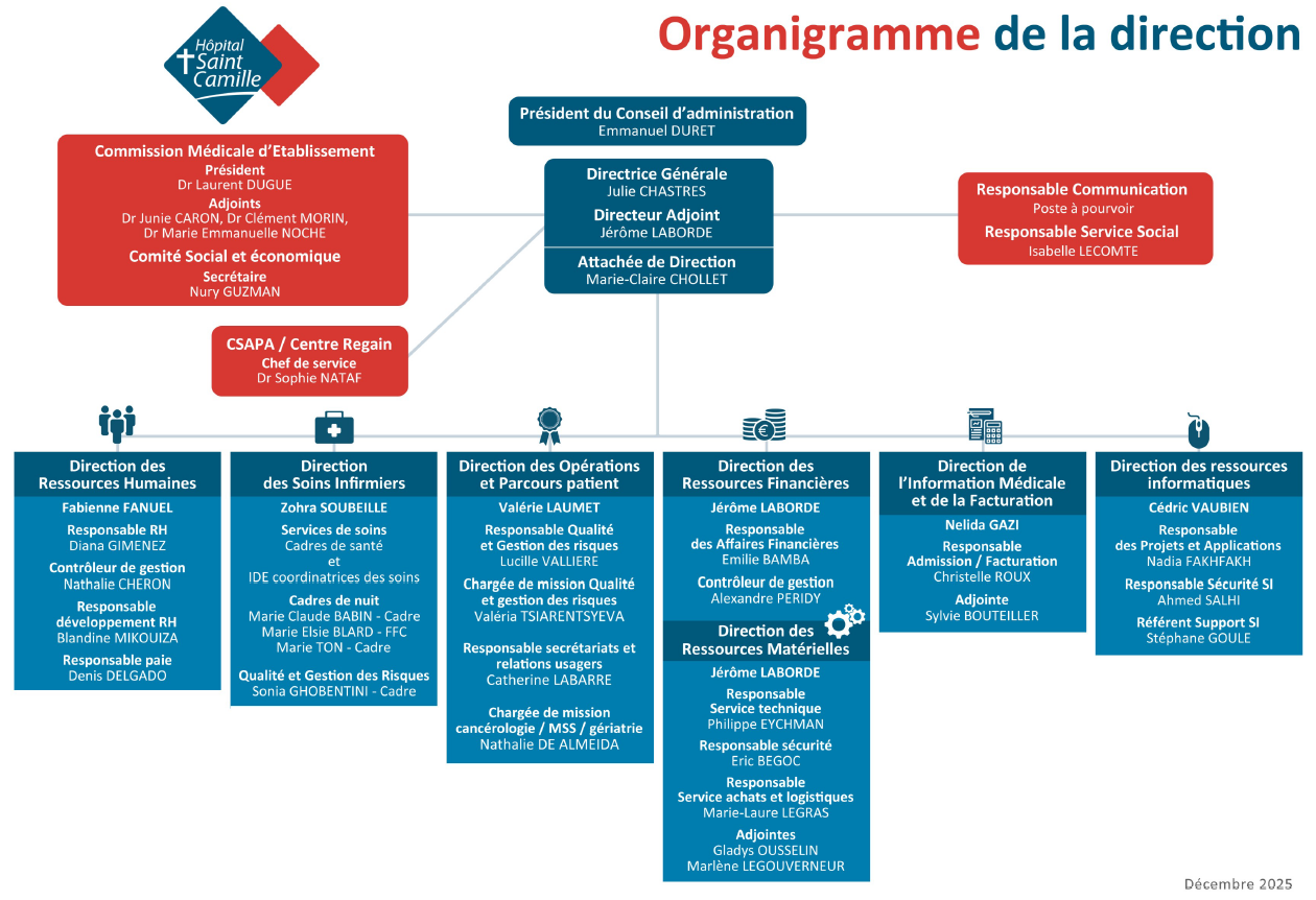 Organigramme de direction Hôpital St Camille 2026